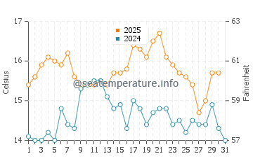 Fisterra water temp chart in May