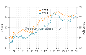 Temperature dell'acqua a Fistral Beach a maggio