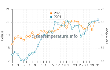 Wassertemperatur Fiuggi im Mai