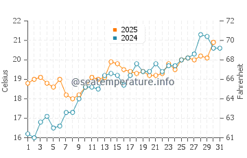 Temperature dell'acqua a Fiumaretta di Ameglia a maggio