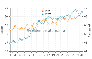 Fiumicino water temp chart in May