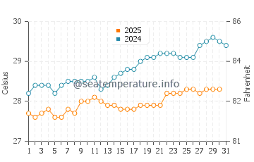 Temperature dell'acqua a Playa Flamenco a maggio