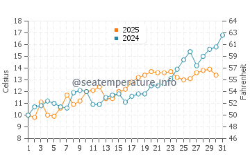 Flanders water temp chart in May