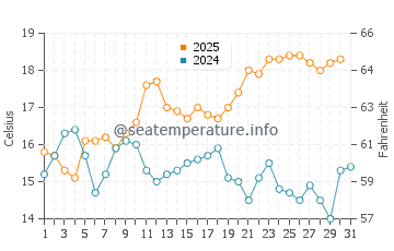 Flat Rock Beach water temp chart in May