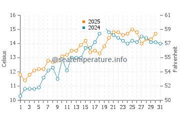 Temperature dell'acqua a Fleetwood a maggio