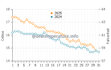 Flinders Island water temp chart in May