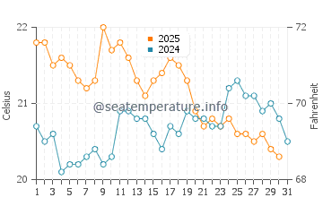 Floreat Beach water temp chart in May