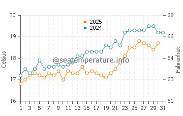 Flores Island water temp chart in May