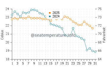 Temperature dell'acqua a Florianópolis a maggio