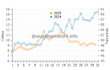 Temperature dell'acqua a Floro a maggio