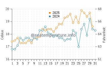 Temperatura del agua en Fnideq en mayo