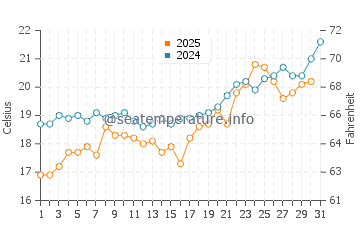 Temperature dell'acqua a Focea a maggio