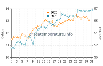 Temperature dell'acqua a Folkestone a maggio