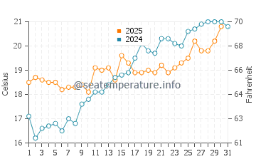Follonica water temp chart in May