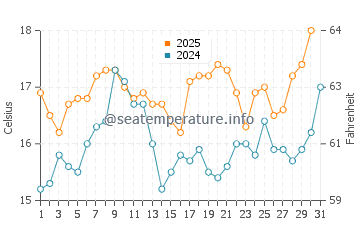 Fonte da Telha water temp chart in May