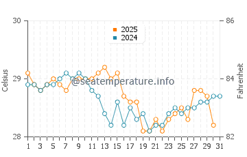 Fontein water temp chart in May