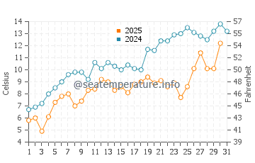Ford River water temp chart in May