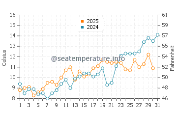 Forest Beach water temp chart in May