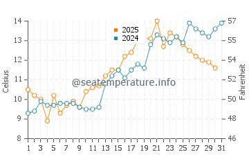 Temperature dell'acqua a Forsand a maggio