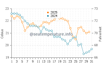 Temperature dell'acqua a Forster a maggio