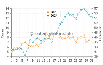 Fort Gratiot Township water temp chart in May