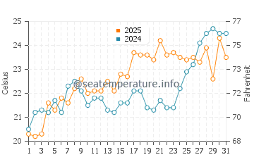Fort Macon water temp chart in May