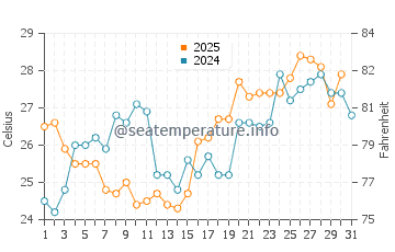 Fort Morgan water temp chart in May