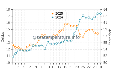 Fort Salonga water temp chart in May