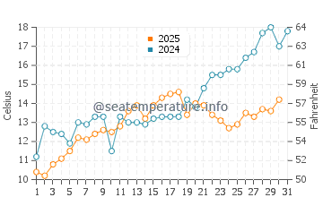 Temperature dell'acqua a Fort Tilden a maggio