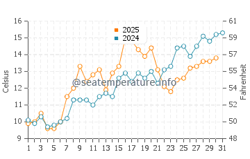 Fort Wetherill State Park water temp chart in May