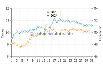Temperature dell'acqua a Fort William a maggio