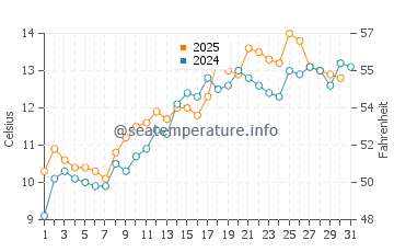 Temperature dell'acqua a Fortrose a maggio
