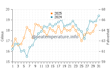 Foster City water temp chart in May
