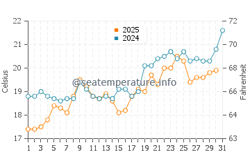 Fourni water temp chart in May