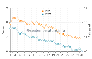 Wassertemperatur Fox Bay im Mai