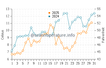 Fox Point water temp chart in May