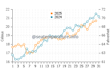 Temperature dell'acqua a Foxi Manna a maggio