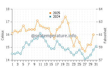 Foz do Douro water temp chart in May