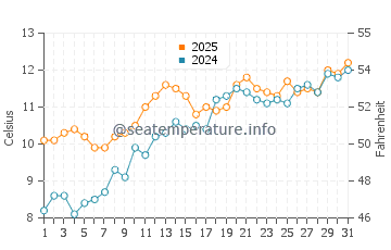 Temperature dell'acqua a Fraisthorpe a maggio