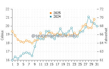 Wassertemperatur Framura im Mai