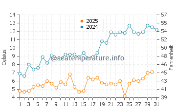 Temperature dell'acqua a Frankfort a maggio