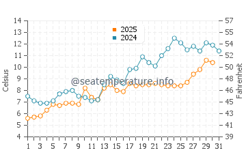 Franklin water temp chart in May