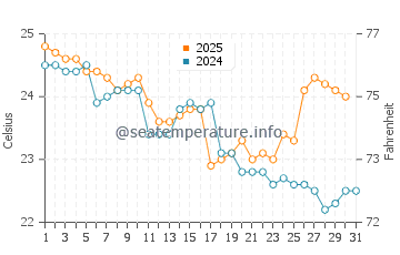 Temperature dell'acqua a Fraser a maggio