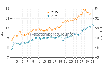Fraserburgh water temp chart in May