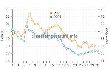 Temperature dell'acqua a Fray Bentos a maggio