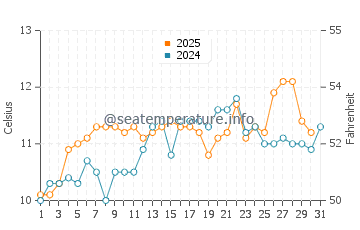 Temperature dell'acqua a Freeland a maggio