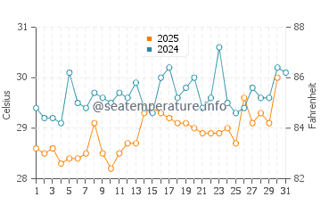 Temperature dell'acqua a Freetown a maggio