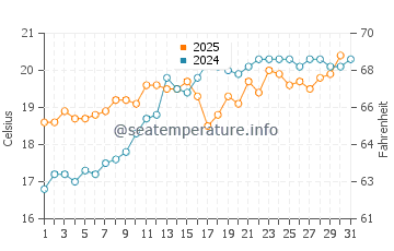 Wassertemperatur Fregenae im Mai