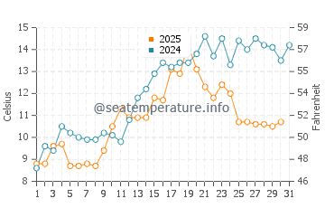 Temperature dell'acqua a Frekhaug a maggio