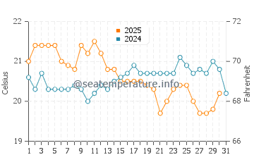 Fremantle water temp chart in May